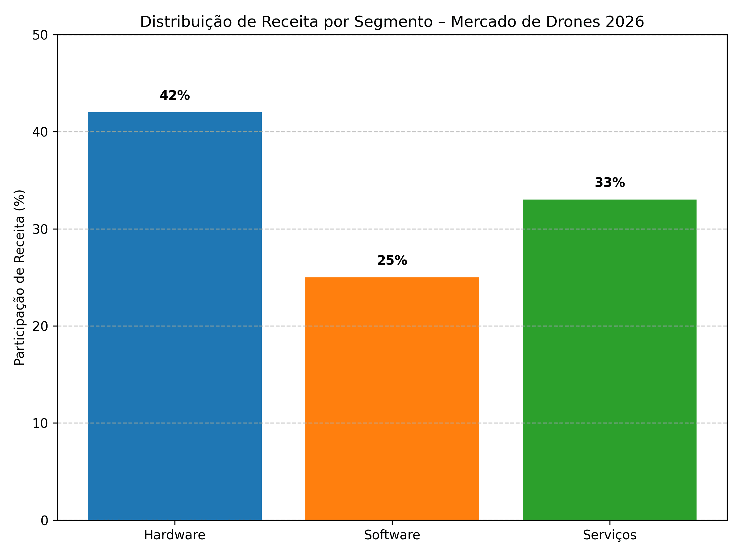Mercado de drones em 2026: Panorama, aplicações e tendências