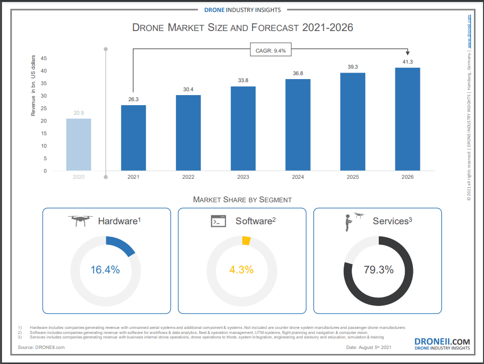 Evolução do mercado de drones 2021-2026